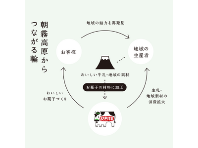 【あさぎり牛乳】初の福袋を数量限定で発売