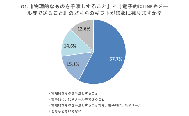 約4人に1人が「手抜きと思われたくない」と回答。デジタル時代のギフト選びに潜む本音とは【最新ギフト事情】