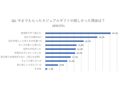 「もらって嬉しいギフト」の絶対条件は“実用性”。一方で過半数が「使い道がなく困った」経験も。アンケートから紐解く“受け手の本音”と最新のギフト事情