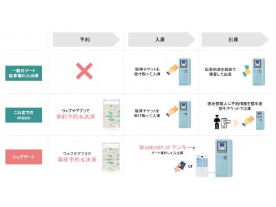 akippaとアート、IoT×シェアリングエコノミーのゲート式駐車場コントロールシステム「シェアゲート」を開発