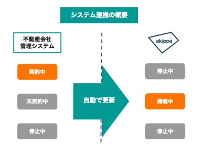 akippaが不動産管理会社とのシステム連携を開始、駐車場掲載の自動化が可能に