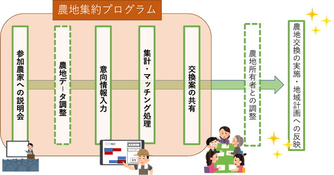 農地をもっと効率的に「農地集約プログラム」参加市町村を募集