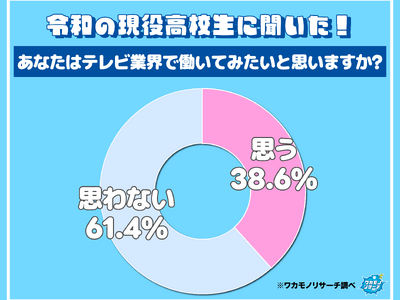 大半の現役高校生が“テレビ業界で働きたくない”その全貌を公開！