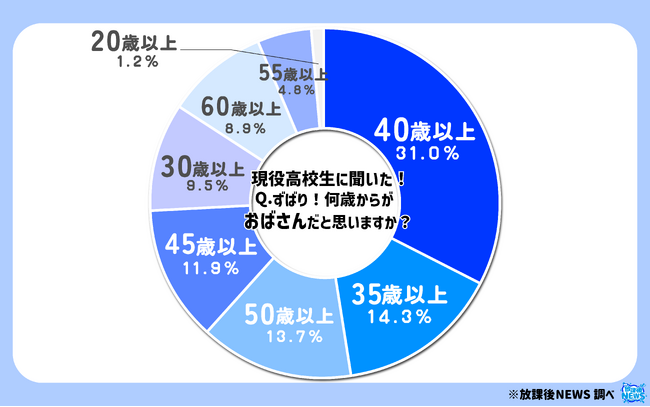 令和の現役高校生は何歳から「おばさん」だと思っているのか？その一部を大公開！