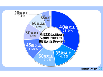 令和の現役高校生は何歳から「おばさん」だと思っているのか？その一部を大公開！