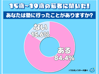 令和の若者に聞いた！「行ってみて良かった塾ランキング」を大発表！