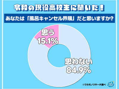 テレビ・SNSのミスリード！？ 令和の高校生の約８５％「風呂キャンセル界隈」ではないことが判明