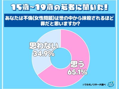 令和の若者の６５％以上 不倫（女性問題）は世の中から抹殺されるほどの罪だと思っていることが判明