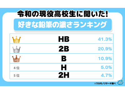令和の現役高校生に聞いた！好きな鉛筆の濃さランキング