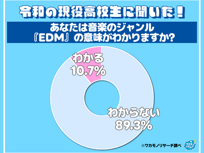 ダンスミュージック業界衝撃！令和の現役高校生の９割 音楽のジャンル「EDM」を知らない！