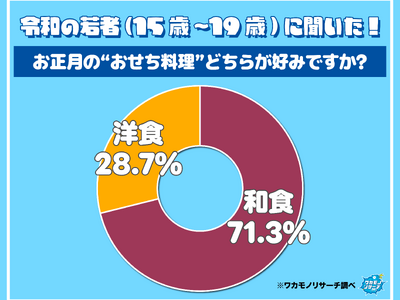 令和の若者に調査！ 正月のおせちは洋食より和食が多数派に！その理由とは！？