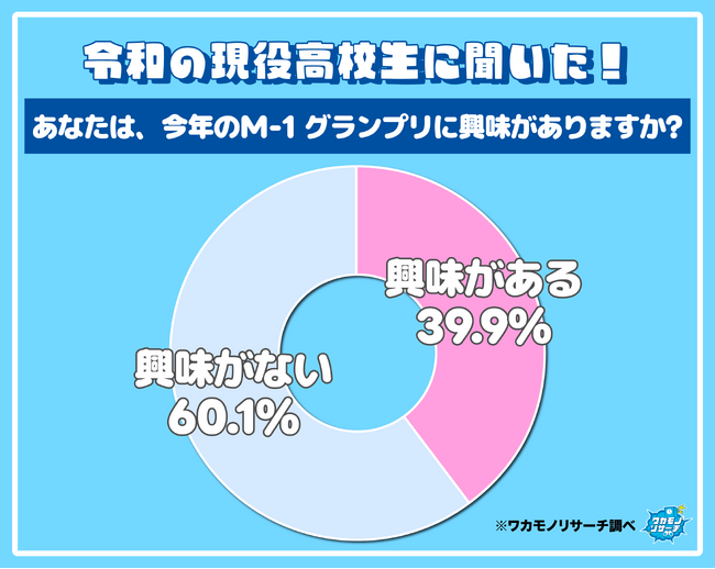 プレスリリース「お笑い離れか？ 令和の現役高校生の６割以上「今年のM-1グランプリに興味がない」その全貌を公開！」のイメージ画像
