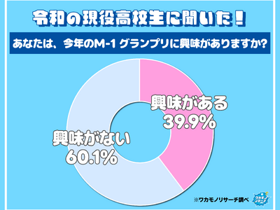 お笑い離れか？ 令和の現役高校生の６割以上「今年のM-1グランプリに興味がない」その全貌を公開！