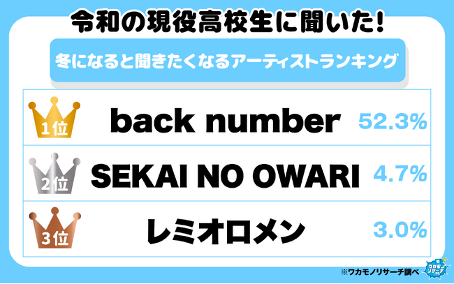 令和の現役高校生に聞いた！冬になると聞きたくなるアーティストランキング その結果を大公開！
