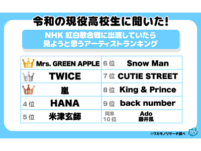 意外な結果！？令和の高校生の６割「今年の紅白歌合戦を見る」その理由とは…