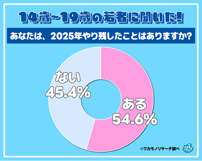 令和の若者　半数以上が「今年まだやり残したことがある」その内容とは！？