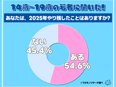 令和の若者　半数以上が「今年まだやり残したことがある」その内容とは！？