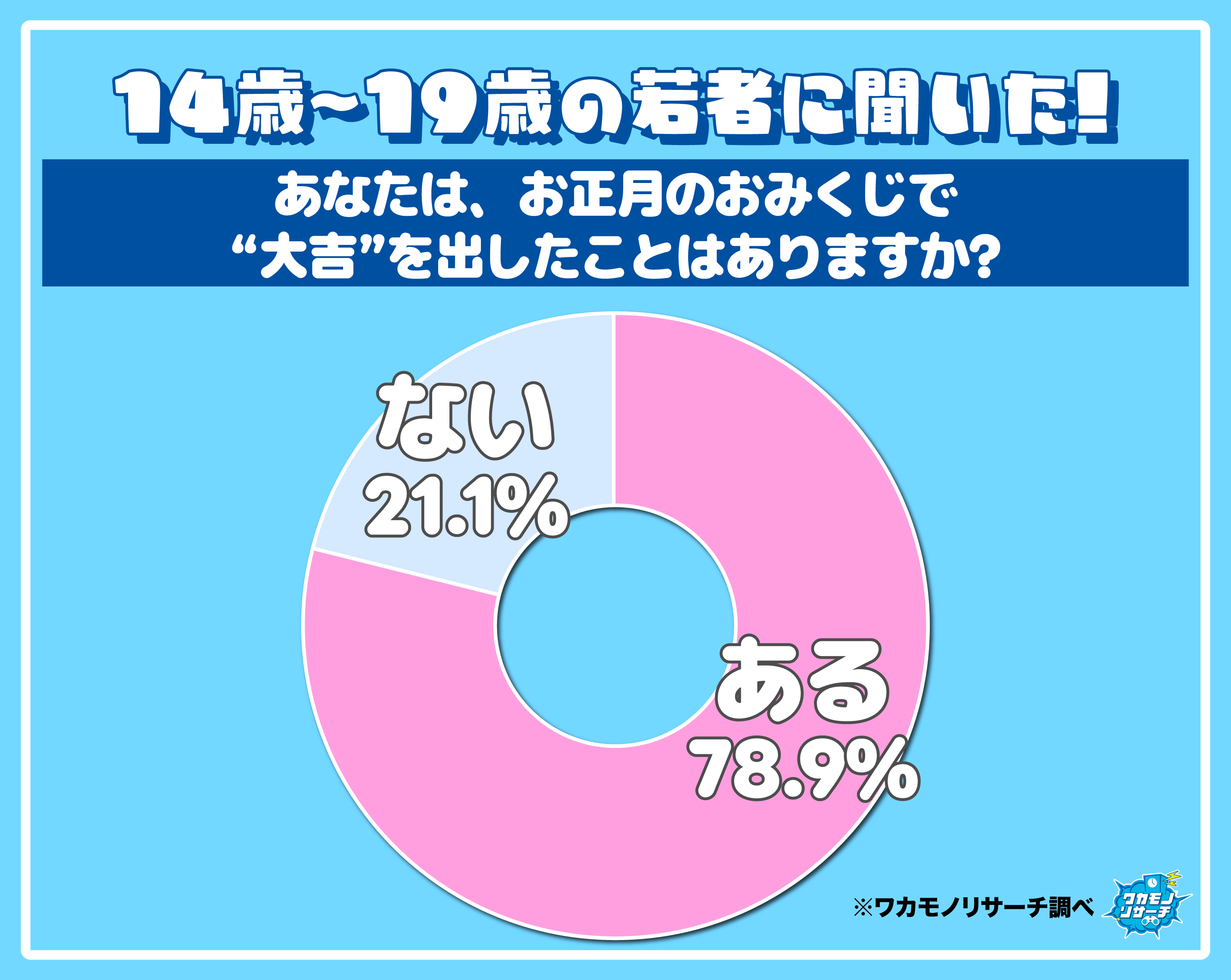 【新春企画】令和の若者は開運！？　８割がおみくじで“大吉”を出したことがある！？