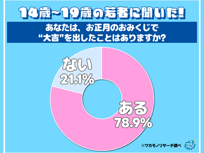 【新春企画】令和の若者は開運！？　８割がおみくじで“大吉”を出したことがある！？