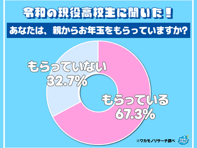 �ߘa�̌������Z���̂R�l�ɂP�l�u�����e���炨�N�ʂ͂�����ĂȂ��v���̏ڍׂ����J�I