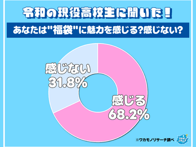 まだまだ健在！現役高校生の約７割「福袋に魅力を感じる」という結果に！