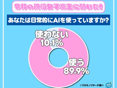 令和の現役高校生は日常的にAIを使う！？男女で大きな差が！！