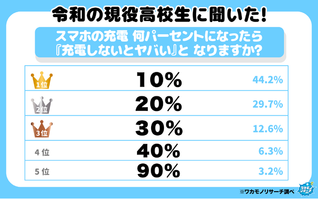 現役高校生のスマホの充電 何パーセントになったら「ヤバい」と感じるかが判明！