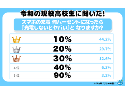現役高校生のスマホの充電 何パーセントになったら「ヤバい」と感じるかが判明！