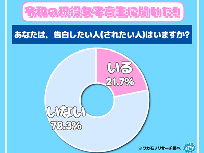 女子高生より男子高生の方が今、告白したい・されたい願望が強い結果に！