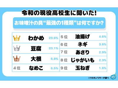 令和の現役高校生に聞いた！「最強のお味噌汁の具ランキング」を大発表！