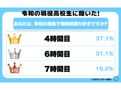 令和の現役高校生に聞いた！「学校の授業で何時間目が好き？ランキング」を大発表！