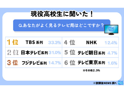 「現役高校生に聞いた！よく見るテレビ局ランキング」を大発表！