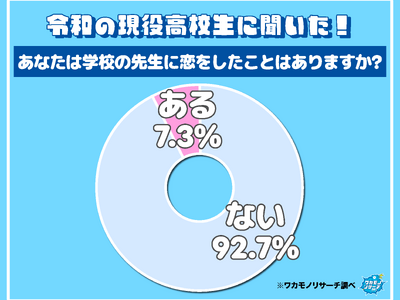 １クラスに２人「学校の先生に恋をしたことがある」現役高校生がいることが判明