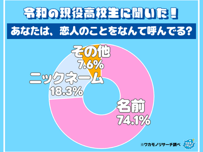 令和の現役高校生の７割以上「恋人のことは名前で呼ぶ」ことが判明