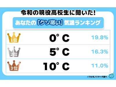 令和の現役高校生に聞いた！「クソ寒い！」と感じる気温ランキングを大公開！