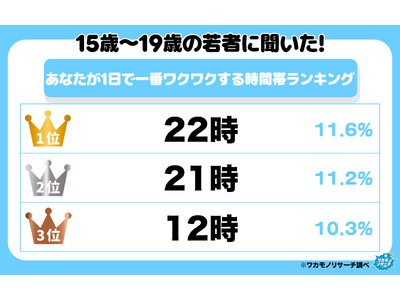 令和の若者に聞いた！ 1日で一番ワクワクする時間帯ランキング
