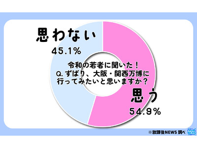 令和の若者は大阪・関西万博に行って見たいのか？その調査結果を大発表！