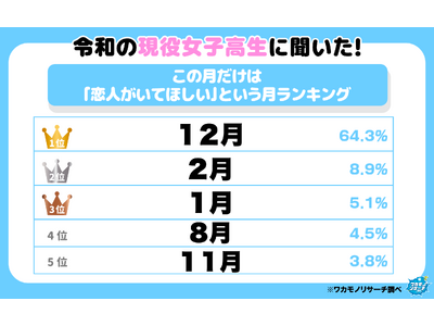 現役高校生に聞いた「恋人がいてほしい」月ランキング