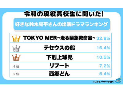 �ߘa�̌������Z���ɕ������I�D���ȗ�ؗ�������o���h���}�����L���O�@�P�ʂ͓��j����̂��̃h���}�I