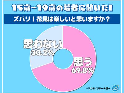 意外！？　令和の若者の3割が「花見を楽しいと思わない」ことが判明！その理由とは…