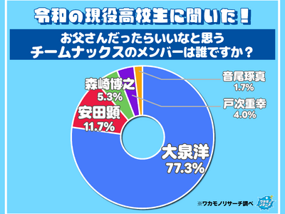 �ߘa�̌������Z���ɕ������I�u�������񂾂����炢���ȂƎv���`�[���i�b�N�X�̃����o�[�v�P�ʂ͑��m����Ƃ������ʂ�