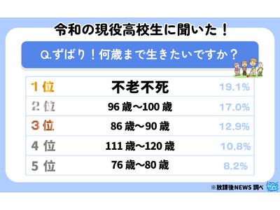 令和の現役高校生「不老不死でいたい」「１００歳以上生きたい」が多数派に！