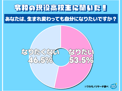 令和の現役高校生の約半数「生まれ変わったら自分になりたくない」と回答