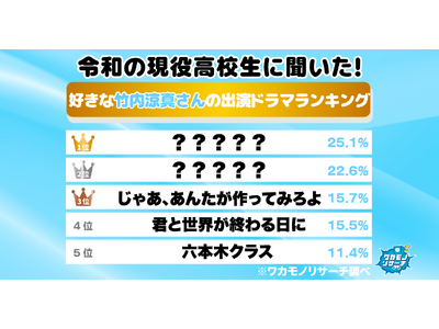 令和の現役高校生に聞いた！好きな竹内涼真さん出演ドラマランキング　１位はあの大ヒットドラマ！