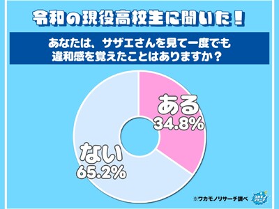 令和の現役高校生の６５％が「サザエさんを見ても違和感がない」ことが判明