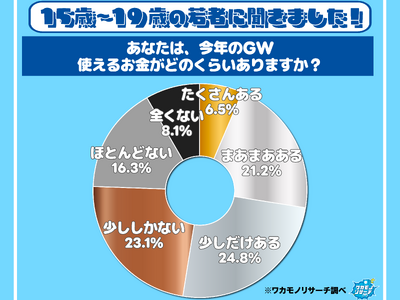 令和の若者のＧＷは意外と裕福！？ 親世代が苦しむ中でも見えた１０代のお金事情とは