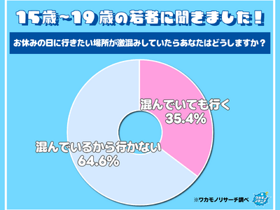 令和の若者、ＧＷの激混みスポットは回避したい！？ ６割以上が「混んでいるなら行かない」と回答 その真意とは…