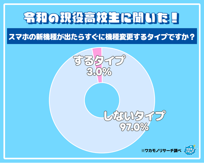 令和の現役高校生、スマホの新機種が出ても“すぐ機種変更”はほぼ皆無と判明