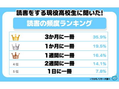 令和の現役高校生の半数以上が読書をしないことが判明！また読書する高校生の頻度は…