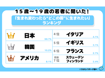 令和の若者に聞いた「生まれ変わったらどこの国に生まれたい」ランキング！　大多数があの国を選ぶ結果に！